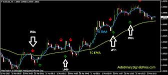 Discover the Best Indicator for Binary Options